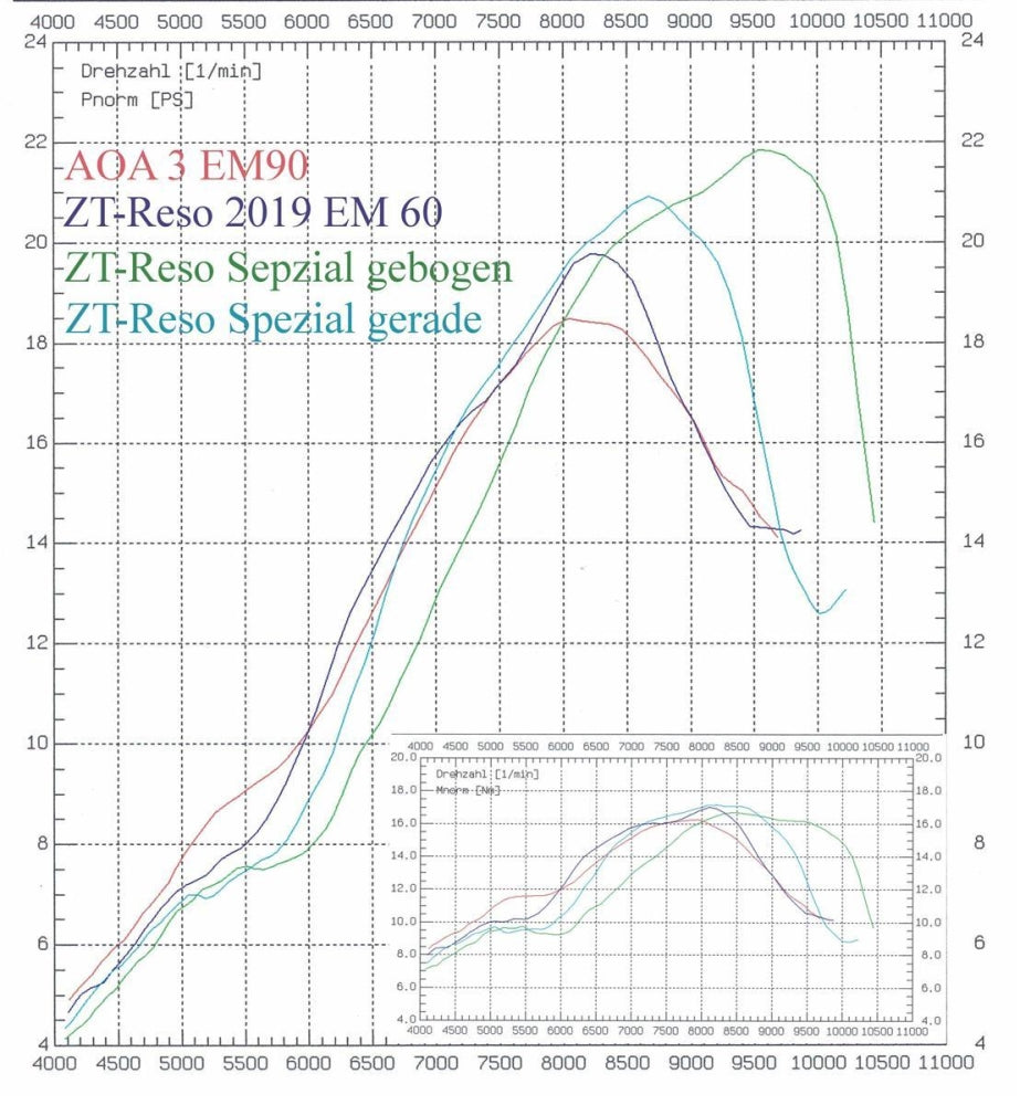 Zylinderkit ZT120N Stage 1